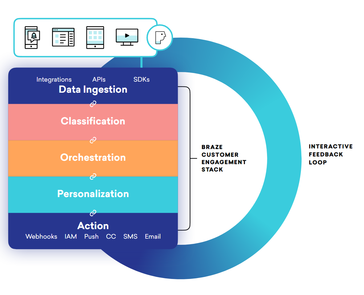 Braze にはさまざまなレイヤーがあります。全体として、SDK、API、ダッシュボード、およびパートナー連携から構成されています。これらはそれぞれ、データインジェストレイヤー、分類レイヤー、オーケストレーションレイヤー、パーソナライゼーションレイヤー、およびアクションレイヤーの一部を構成します。アクションレイヤーには、プッシュ、アプリ内メッセージ、コネクテッドカタログ、Webhook、SMS、メールなど、さまざまなチャネルがあります。