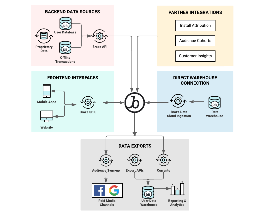 Braze はAPI からバックエンドデータソースを、SDK からフロントエンドデータソースを、Braze クラウドデータ取り込みやパートナー連携からデータウェアハウスのデータをインポートします。このデータは Braze API を通じてエクスポートされます