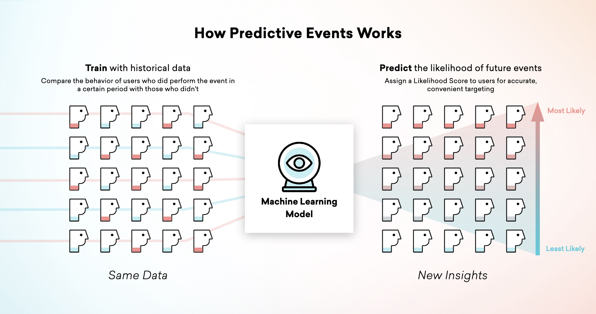 How Predictive Events Works（予測イベントの仕組み）」と題されたグラフィックは、ユーザーデータが機械学習モデルに取り込まれる様子を示している。ラベルは「Train with historical data, compare the behavior of users who did perform the event in a certain period with those who didn't.」です。機械学習の結果が表示されます。ここでは、ユーザーがイベントを実行する可能性が最も低いものから昇順にランク付けされています。ラベルは「Predict likelihood of future events, assign a likelihood score to users for accurate, convenient targeting.」です。