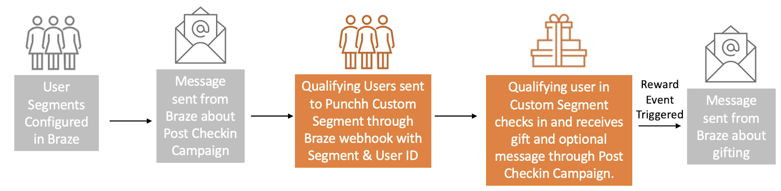 ユーザー SegmentはBrazeで設定され、メッセージはチェックイン後のBrazeのキャンペーンから送信されます。次に、対象のユーザーは、セグメントとユーザー ID を使用して Braze Webhook を介して Punchh カスタムセグメントに送信されます。最後に、カスタムセグメント内の対象のユーザーがチェックインし、チェックイン後オファーキャンペーンでギフトを受け取り、オプションのメッセージを受信します。