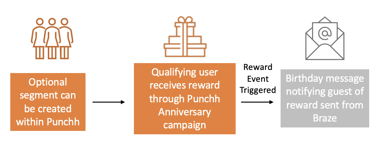 オプションのセグメントは Punchh 内で作成でき、対象のユーザーは Punchh 記念日キャンペーンからリワードを受け取ります。この後、リワードイベントがトリガーされ、Braze から送信されたリワードをゲストに通知する呼び戻しメッセージが送信されます。