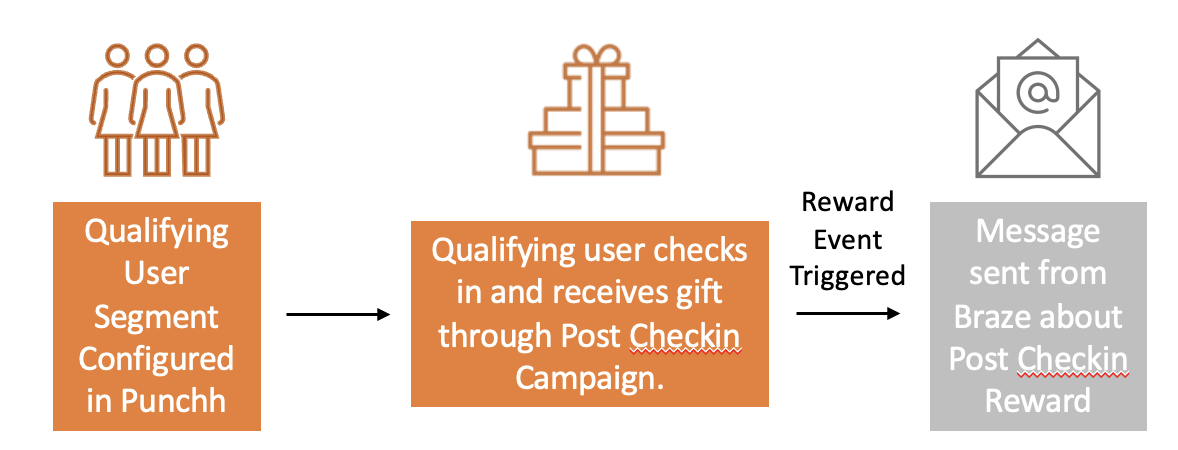 該当するユーザー Segmentはパンチ内で設定でき、該当するユーザーがチェックインし、パンチ後チェックインキャンペーンを通じてギフトを受け取ります。この後、リワードイベントがトリガーされ、Braze から送信されたリワードをゲストに通知する呼び戻しメッセージが送信されます。