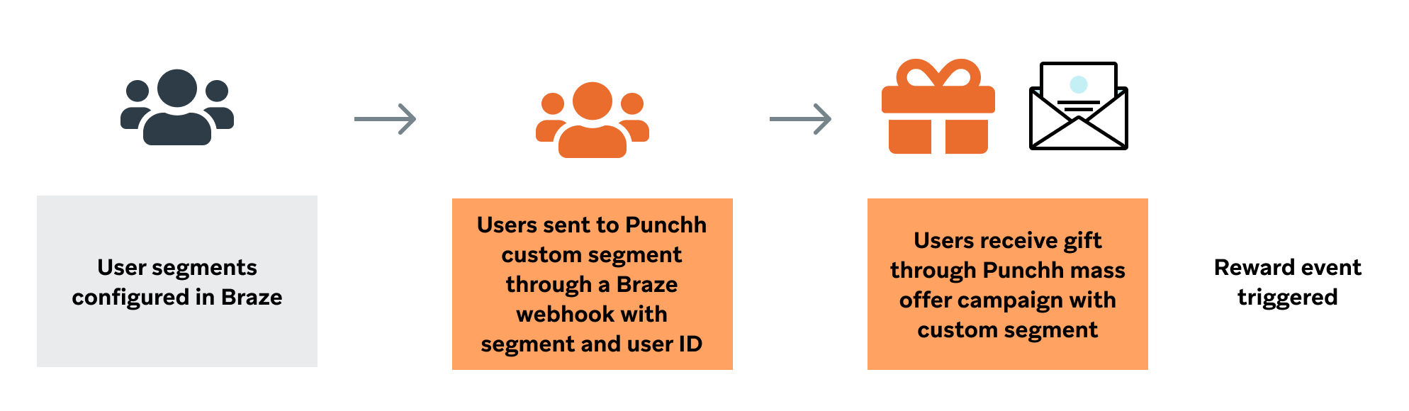ユーザーセグメントは Braze で設定でき、メッセージは Braze間セグメントから送信できます。次に、ユーザーはセグメントとユーザー ID を使用して Braze Webhook から Punchh カスタムセグメントに送信されます。その後、ユーザーはカスタムセグメントが設定された Punchh マスオファーキャンペーンでギフトを受け取ります。この後、リワードイベントがトリガーされます。