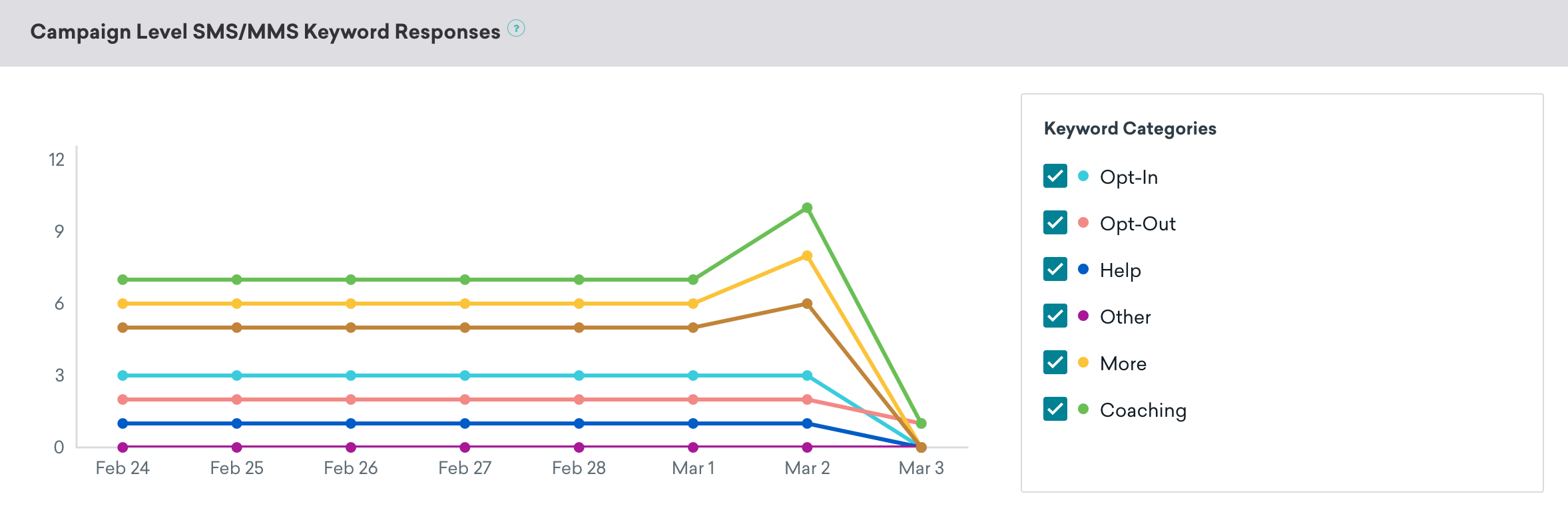 キャンペーンレベルのSMS/MMSキーワードレスポンスパネルには、経時的なキーワード分布の折れ線グラフと、オプトイン、オプトアウト、ヘルプ、その他、その他、コーチングのチェックボックスが選択されたキーワードカテゴリーセクションが含まれている。