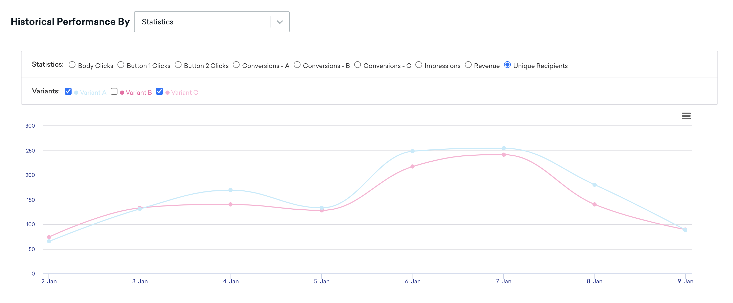 バリアント A とバリアント C の間に類似した形状を持つ 2 つのバリアントのユニーク受信者のグラフ。バリアント A の方が 1 日あたりのユニーク受信者数が高い