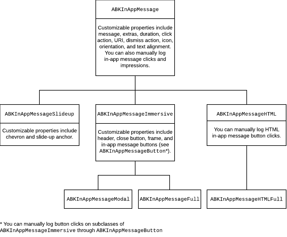 ABKInAppMessageクラスがABKInAppMessageSlideup、ABKInAppMessageImmersive、ABKInAppMessageHTMLのルートクラスであることを示す図。ABKInAppMessage には、メッセージ、エクストラ、持続時間、クリックアクション、URI、閉じるアクション、アイコンの向き、テキストの配置などのカスタマイズ可能なプロパティが含まれています。ABKInAppMessageSlideup には、シェブロンやスライドアップアンカーなどのカスタマイズ可能なプロパティが含まれています。ABKInAppMessageImmersive には、ヘッダー、[閉じる] ボタン、フレーム、アプリ内メッセージボタンなどのカスタマイズ可能なプロパティが含まれています。ABKInAppMessageHTML を使えば、HTML のアプリ内メッセージボタンクリックを手動で記録できます。