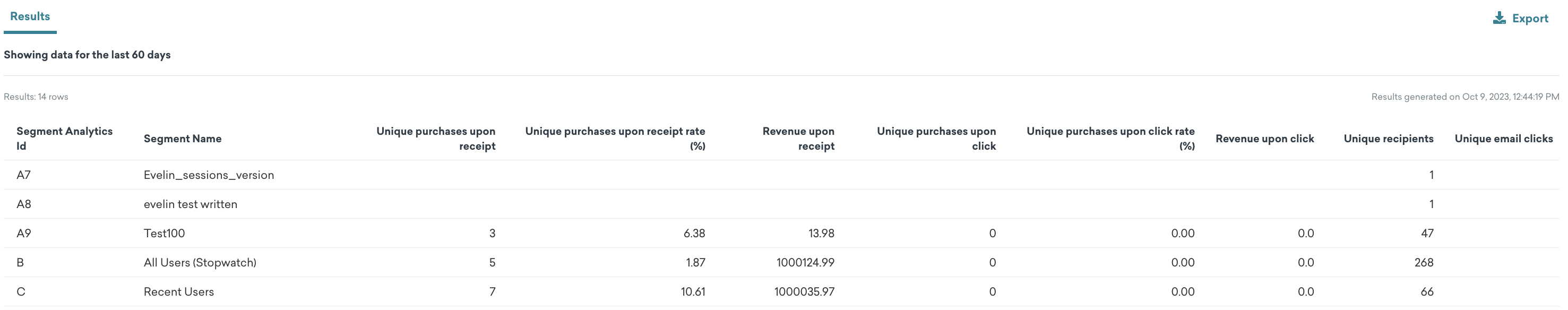 レポートには、受信後のユニーク購入、受信後の収益、クリック後のユニーク購入、クリック後の収益、ユニーク受信者数、ユニークなメールクリック数を含む、メール指標が表示されます。